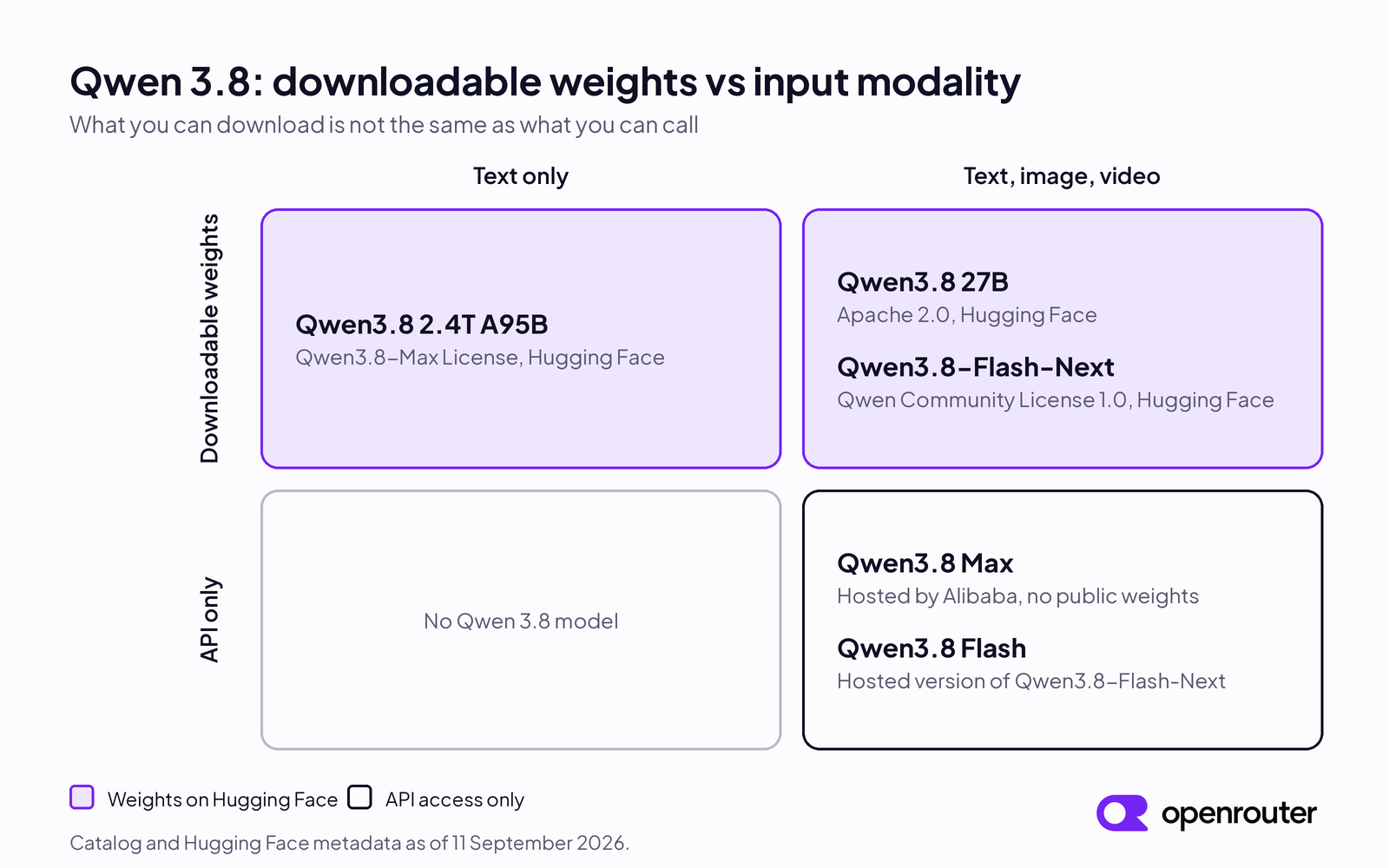 Quadrant diagram of the Qwen 3.8 models by downloadable weights and input modality. Qwen3.8 2.4T A95B is downloadable and text only. Qwen3.8 27B and Qwen3.8-Flash-Next are downloadable and accept text, image, and video. Qwen3.8 Max and Qwen3.8 Flash are API only and accept text, image, and video.
